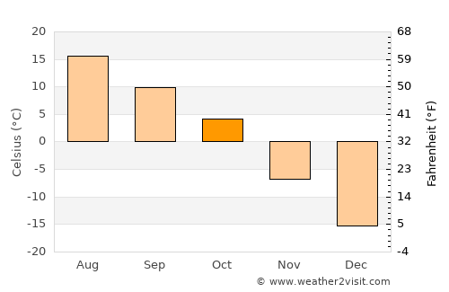 Cold Lake average temperature in October