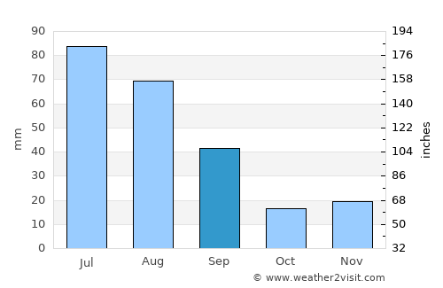 Cold Lake average rain in September