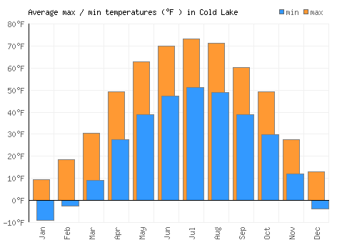 Cold Lake average minimum / maximum temperatures (Fahrenheit)