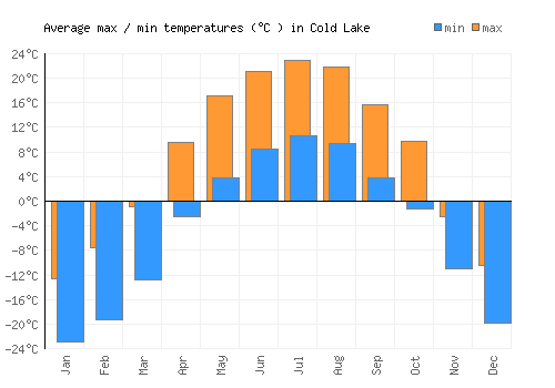 Cold Lake average minimum / maximum temperatures (Celsius)