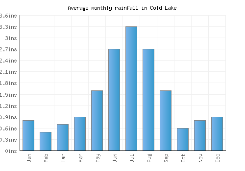 Cold Lake monthly rainfall chart (inches)