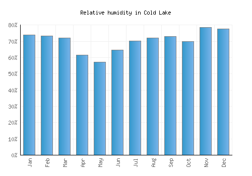 Cold Lake relative humidity averages