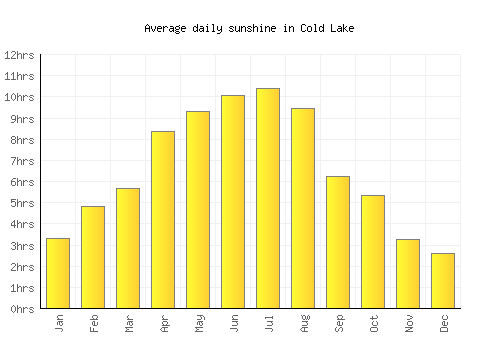 Cold Lake average daily sunshine chart