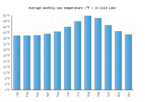 Cold Lake average sea temperature chart (Fahrenheit)