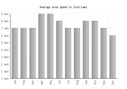 Cold Lake average winspeed by month (mph)