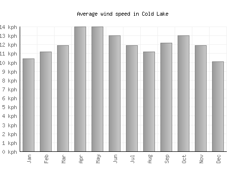 Cold Lake average winspeed by month (km/h)