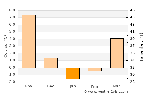 Cold Spring Harbor average temperature in January