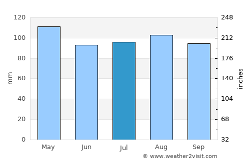 Cold Spring Harbor average rain in July