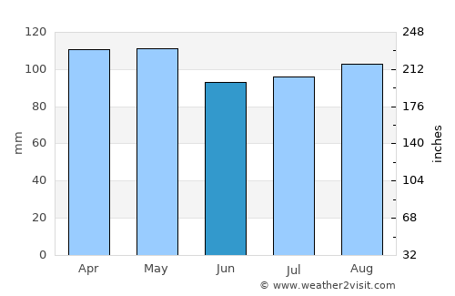 Cold Spring Harbor average rain in June
