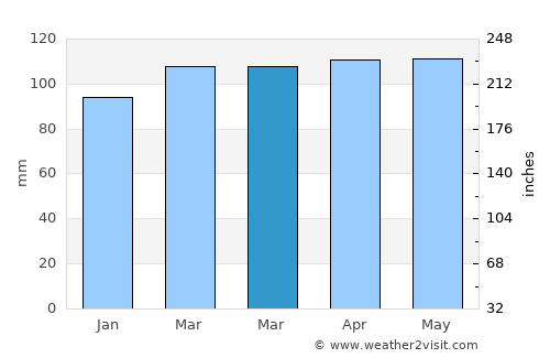 Cold Spring Harbor average rain in March
