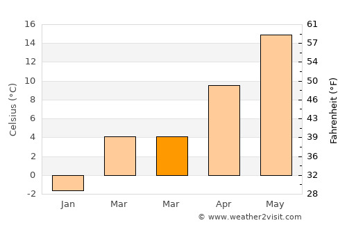 Cold Spring Harbor average temperature in March