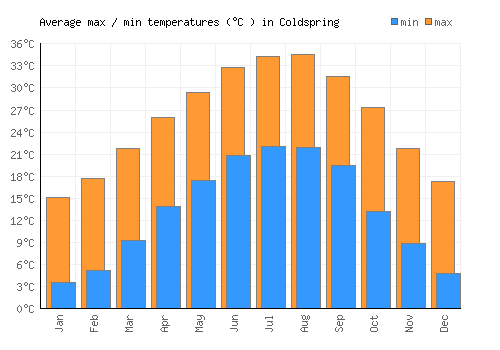 Coldspring average minimum / maximum temperatures (Celsius)