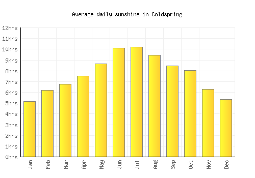 Coldspring average daily sunshine chart