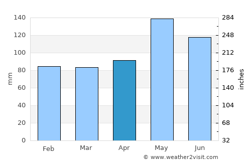 Coldspring average rain in April