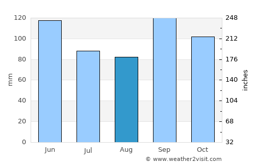 Coldspring average rain in August
