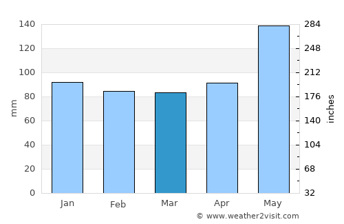 Coldspring average rain in March