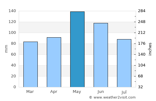Coldspring average rain in May