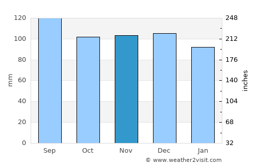 Coldspring average rain in November