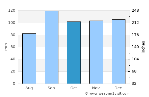 Coldspring average rain in October