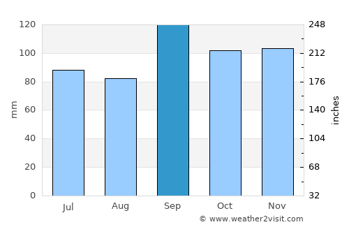 Coldspring average rain in September
