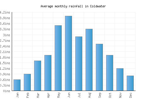 Coldwater monthly rainfall chart (inches)