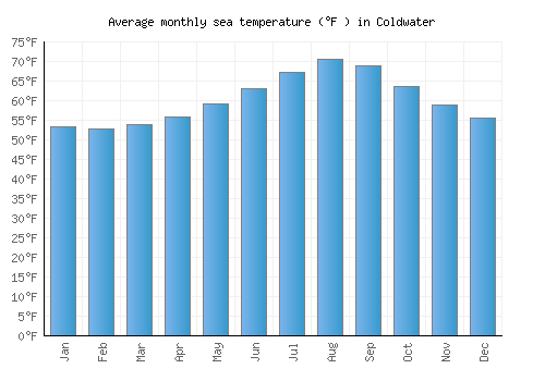 Coldwater average sea temperature chart (Fahrenheit)