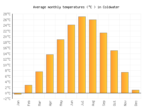 Coldwater average temperature chart (Celsius)