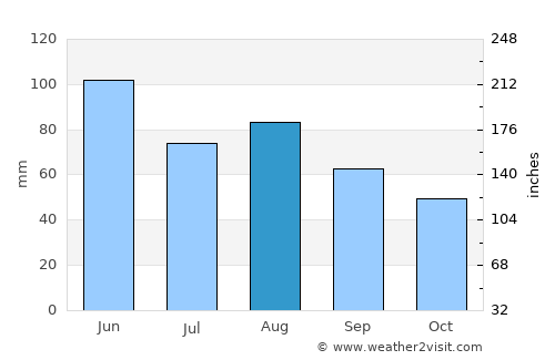 Coldwater average rain in August