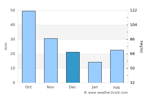Coldwater average rain in December