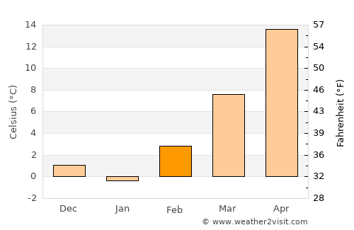 Coldwater average temperature in February