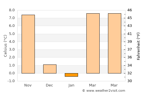 Coldwater average temperature in January