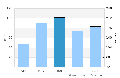 Coldwater average rain in June