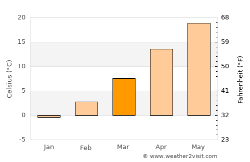Coldwater average temperature in March