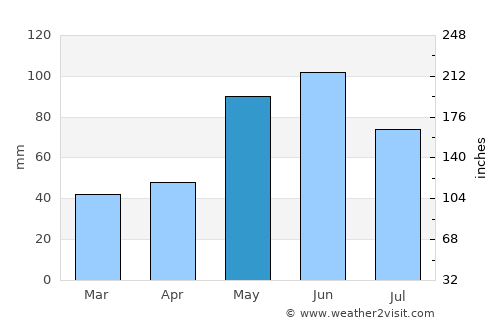 Coldwater average rain in May