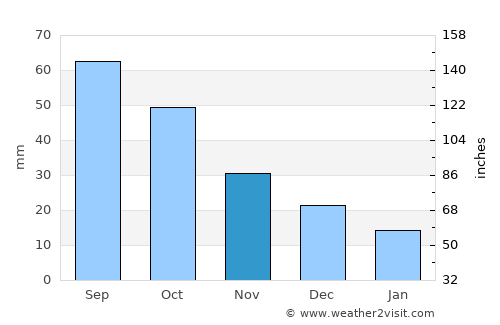 Coldwater average rain in November