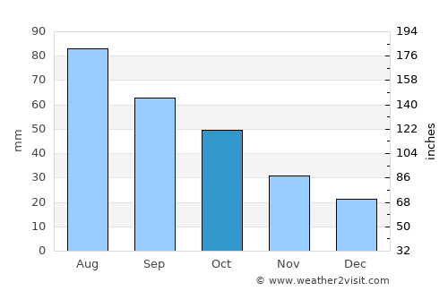 Coldwater average rain in October