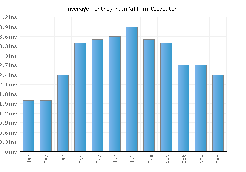 Coldwater monthly rainfall chart (inches)