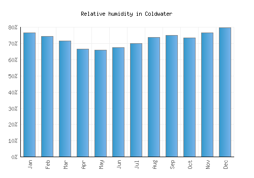 Coldwater relative humidity averages
