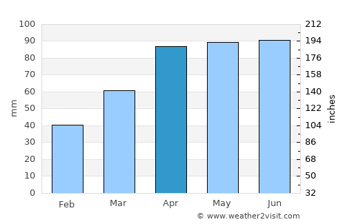 Coldwater average rain in April