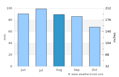 Coldwater average rain in August