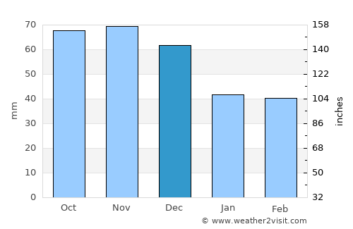 Coldwater average rain in December