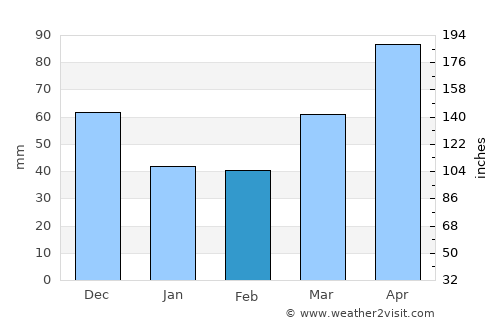 Coldwater average rain in February