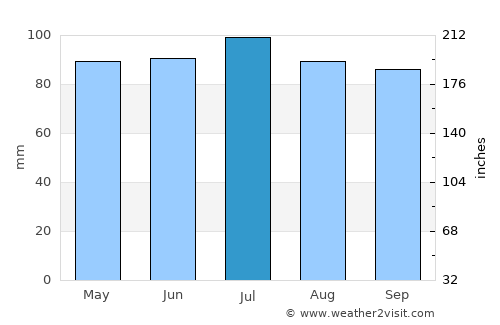 Coldwater average rain in July