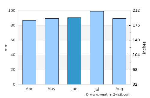 Coldwater average rain in June