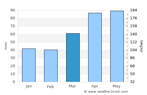 Coldwater average rain in March
