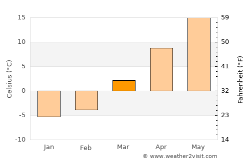 Coldwater average temperature in March