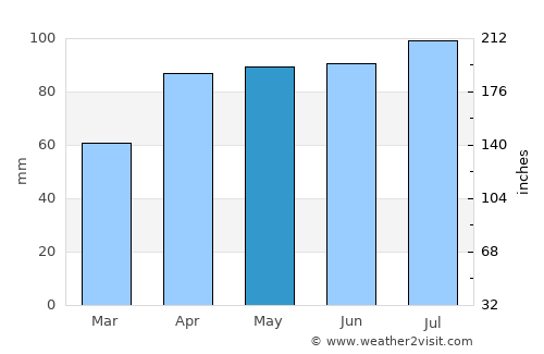 Coldwater average rain in May