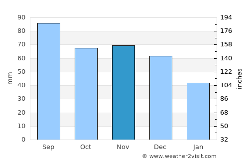Coldwater average rain in November