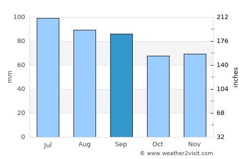 Coldwater average rain in September