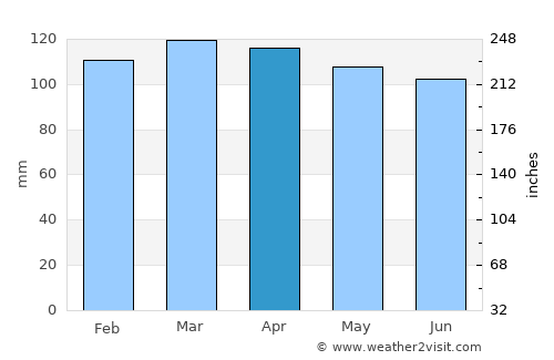 Cole Harbour average rain in April